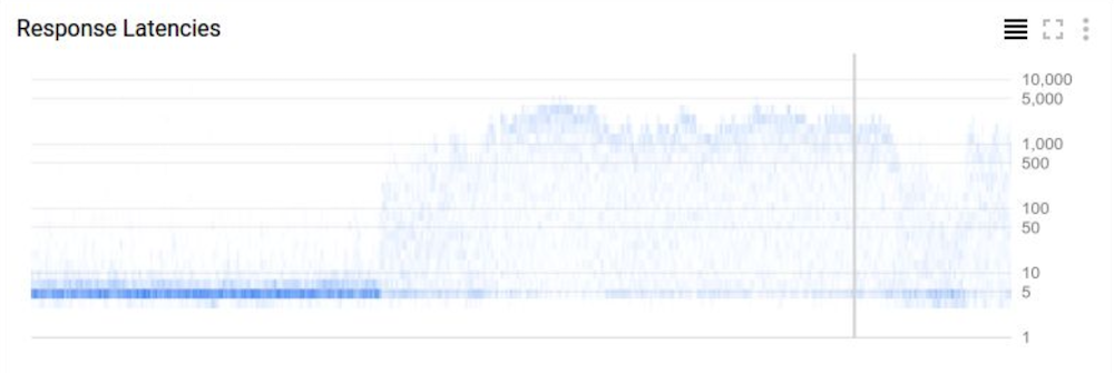 Heatmap showing the distribution of latency over time.